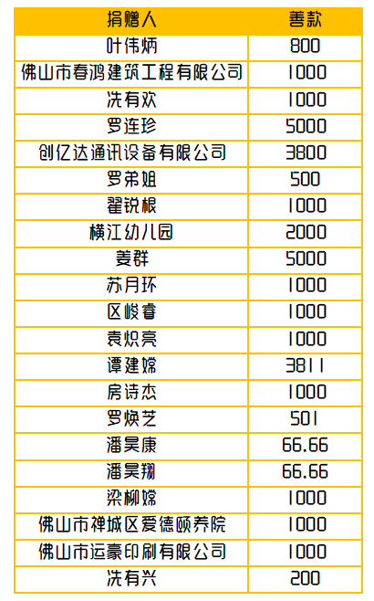 传递爱心，感恩有你 | 爱助食堂首轮募资进展